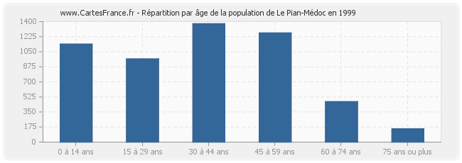 Répartition par âge de la population de Le Pian-Médoc en 1999